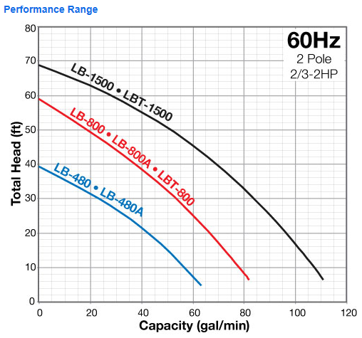 LB Series Performance Range